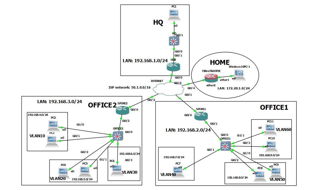 VPN Types