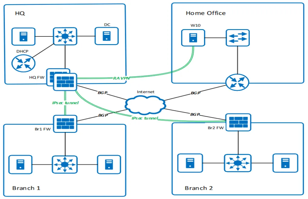 снимка 2 от проект Изграждане на корпоративна мрежа посредством защитни стени Fortigate